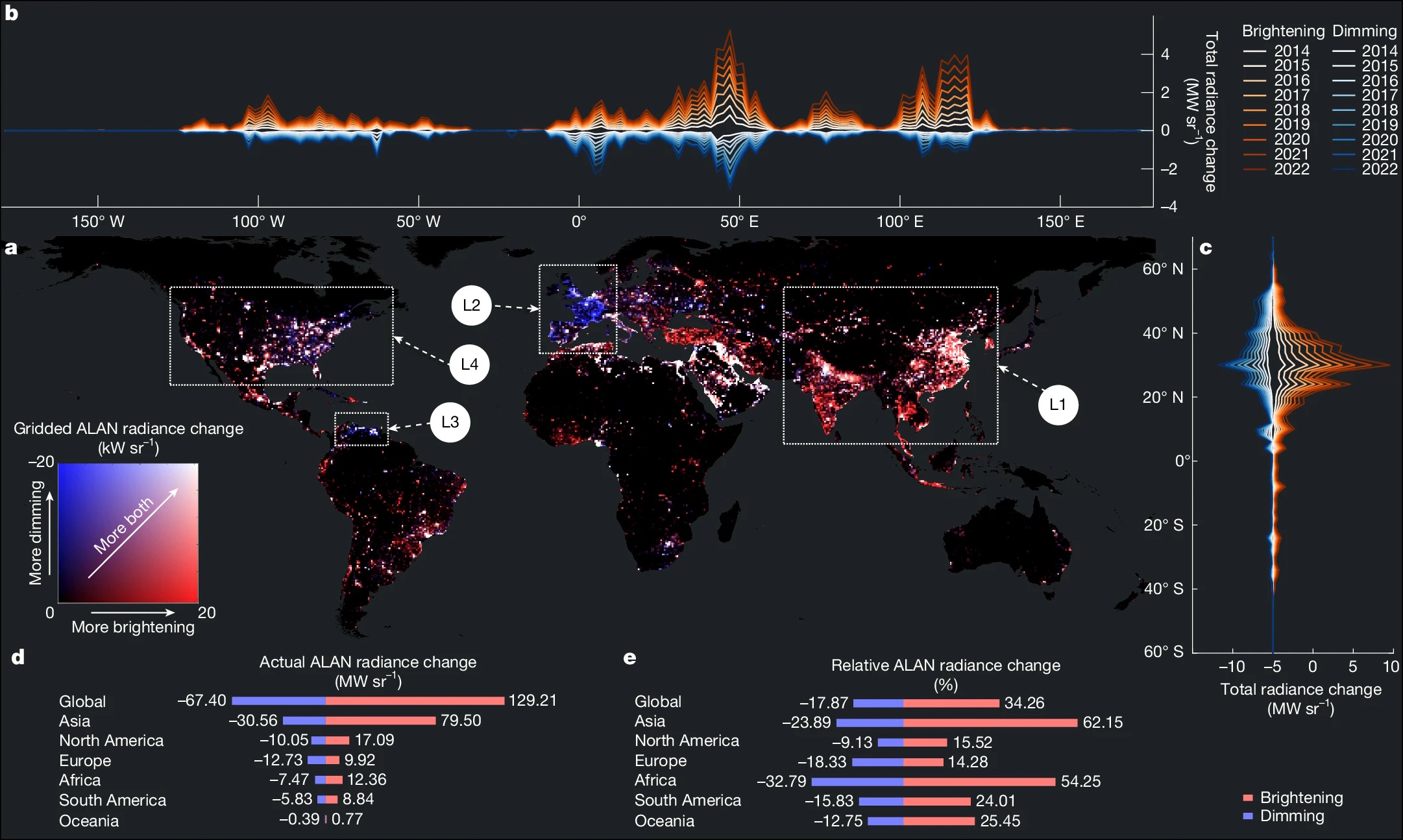 A world map displays changes in artificial light at night (ALAN) radiance from 2012&ndash;2022, with graphs showing global and regional brightening and dimming trends by continent.