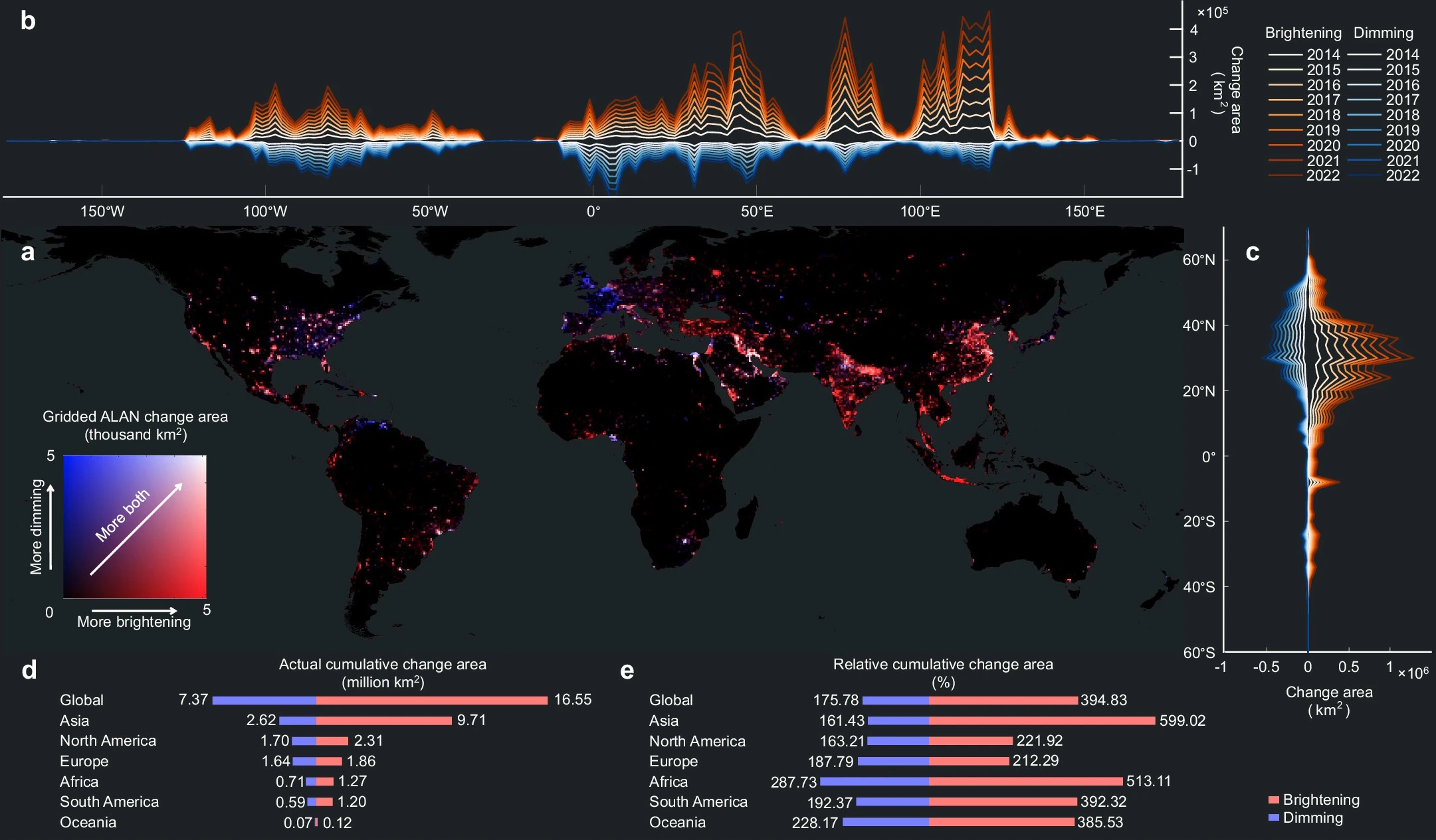 A data visualization showing global changes in artificial light at night: line graph (top), world maps (center), and bar charts with statistics (bottom) by region and type of change.
