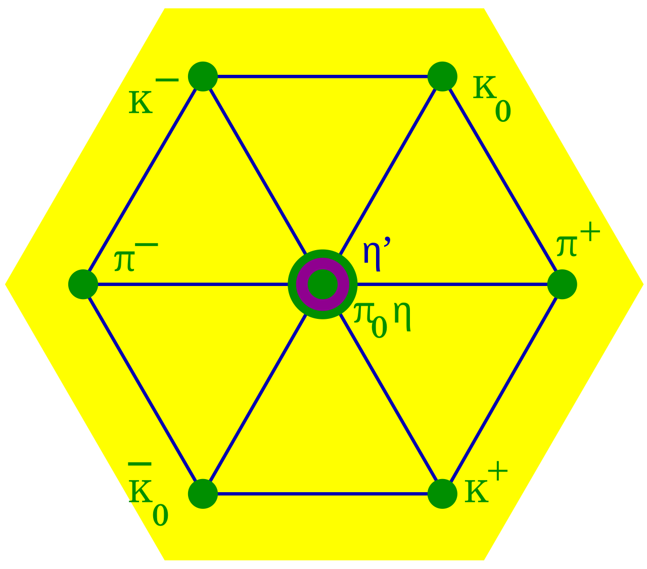 Hexagonal diagram with labeled vertices (K, &pi;, &eta;) and a central circle labeled &eta;', &pi;₀, &eta;&mdash;connected by blue lines&mdash;illustrates efforts to discover proton substructure on a yellow background.