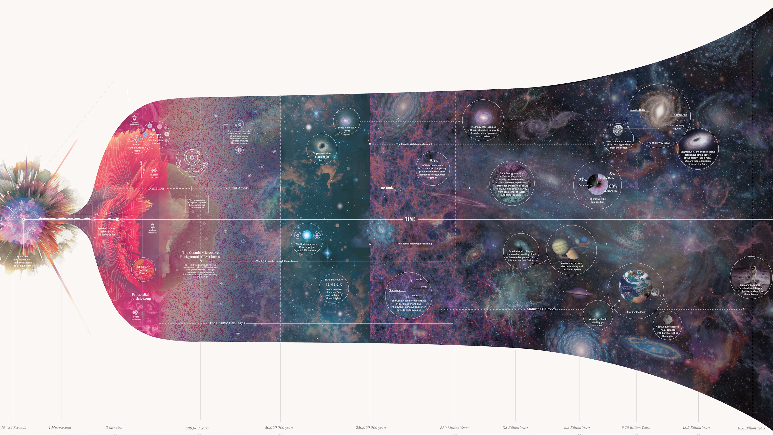 Illustration of the universe’s timeline from the Big Bang to the present, showing key events in cosmic evolution with labeled galaxies, stars, and cosmic structures.