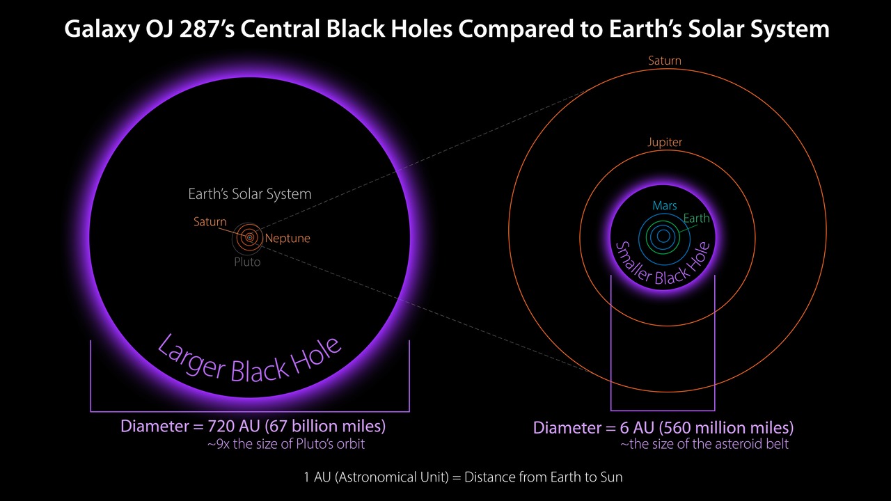 Diagram comparing the sizes of two black holes in Galaxy OJ 287&mdash;some of the biggest objects in space&mdash;to Earth's solar system, showing their diameters relative to planetary orbits and labeled distances in AU and miles.
